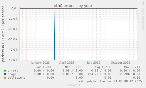 eth0 errors