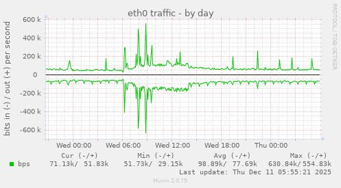 eth0 traffic