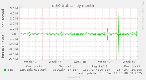 eth0 traffic