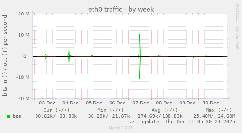 eth0 traffic