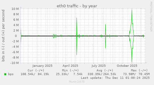 eth0 traffic