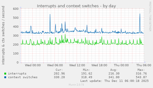 Interrupts and context switches