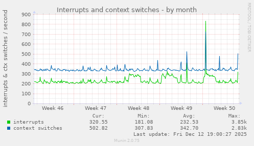 Interrupts and context switches