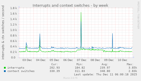 Interrupts and context switches