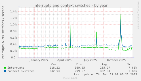 Interrupts and context switches