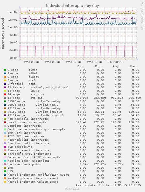 Individual interrupts