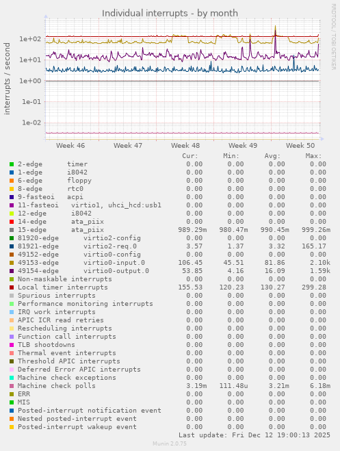 Individual interrupts