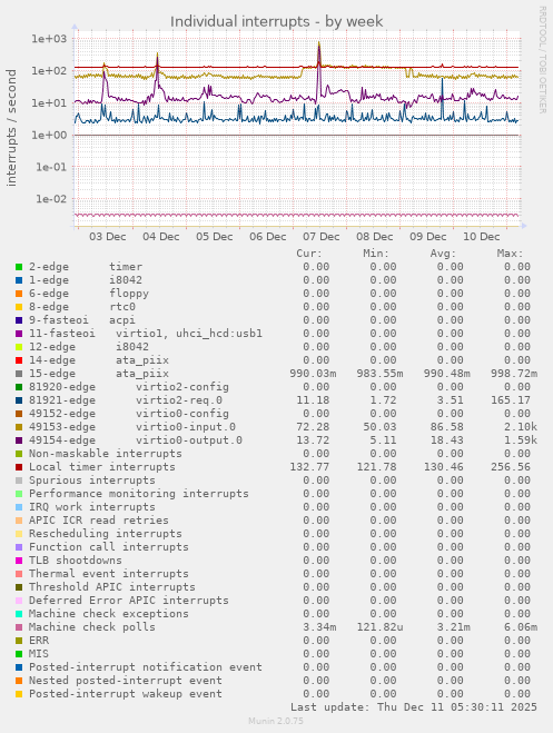 Individual interrupts