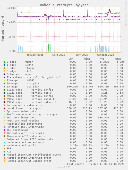 Individual interrupts