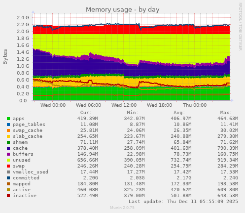 Memory usage