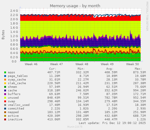 Memory usage