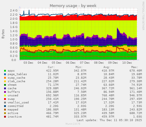 Memory usage