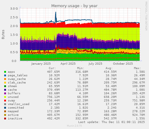 Memory usage
