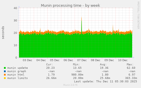 Munin processing time