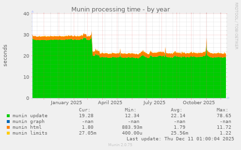 Munin processing time