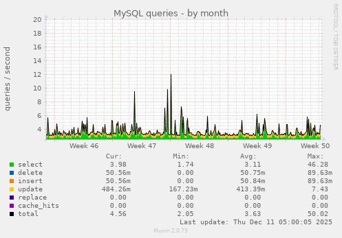 MySQL queries