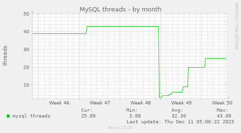 MySQL threads