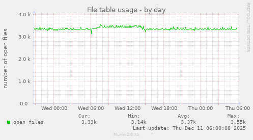 File table usage