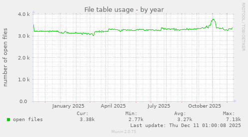 File table usage
