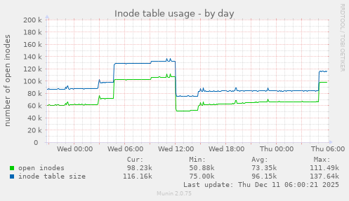Inode table usage