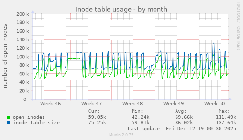 Inode table usage