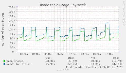 Inode table usage