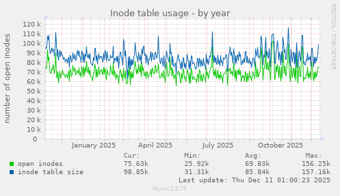 Inode table usage