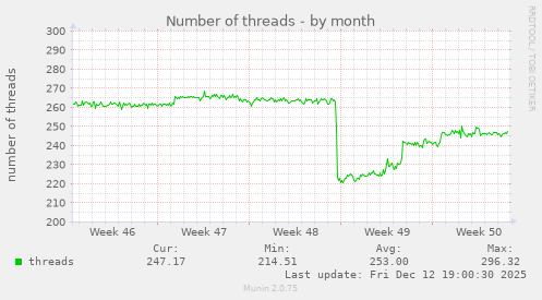 Number of threads