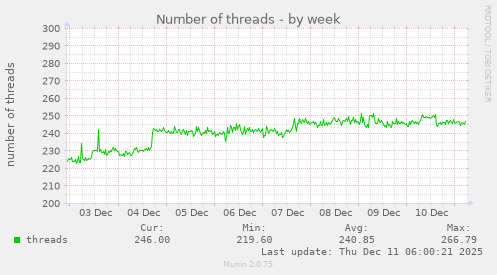 Number of threads
