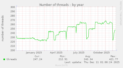 Number of threads