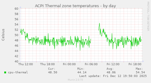 ACPI Thermal zone temperatures