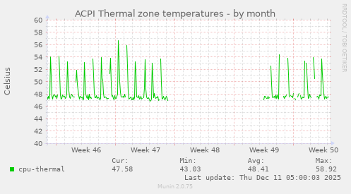 ACPI Thermal zone temperatures