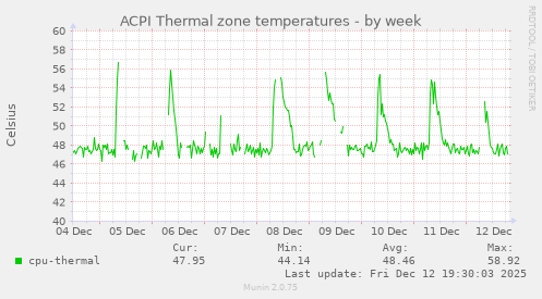 ACPI Thermal zone temperatures