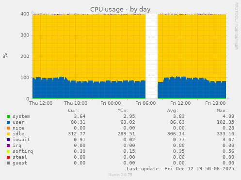 CPU usage