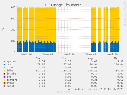 CPU usage