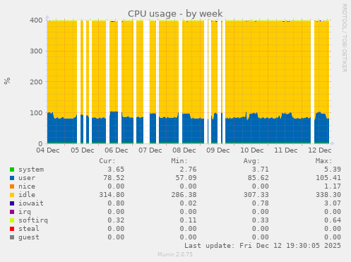 CPU usage
