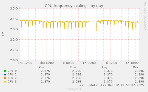 CPU frequency scaling