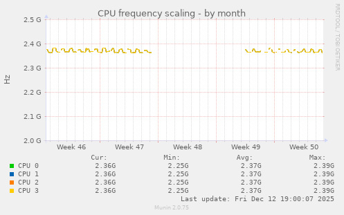 CPU frequency scaling