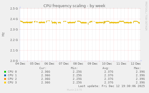 CPU frequency scaling