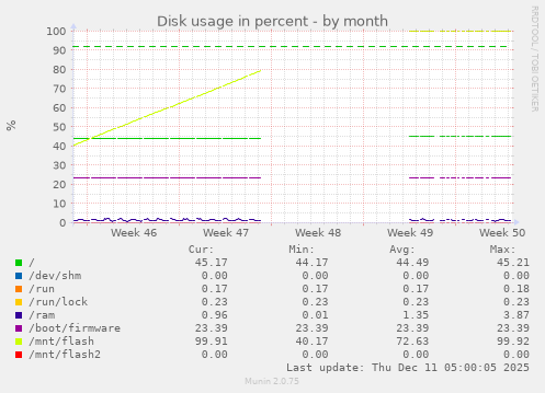 Disk usage in percent