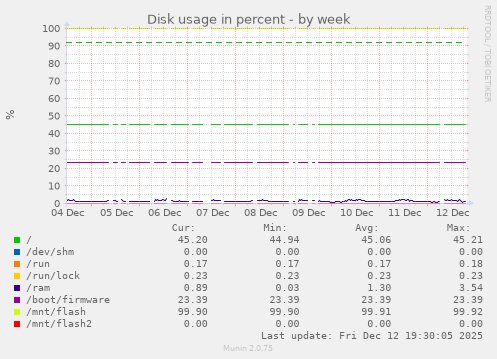Disk usage in percent
