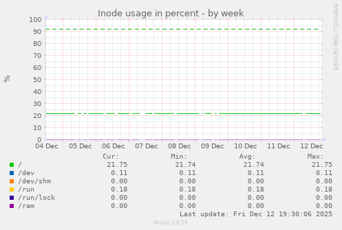 Inode usage in percent