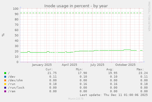 Inode usage in percent