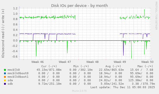 Disk IOs per device