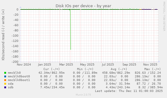 Disk IOs per device