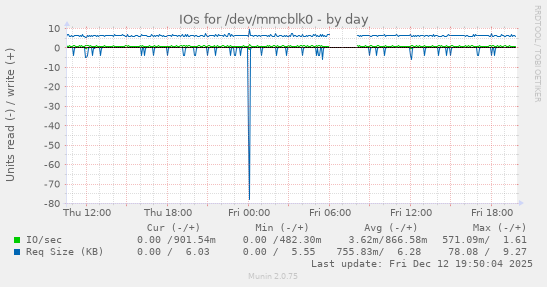 IOs for /dev/mmcblk0