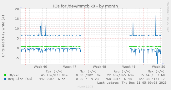 IOs for /dev/mmcblk0