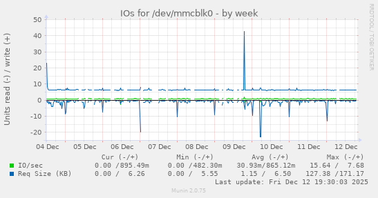 IOs for /dev/mmcblk0