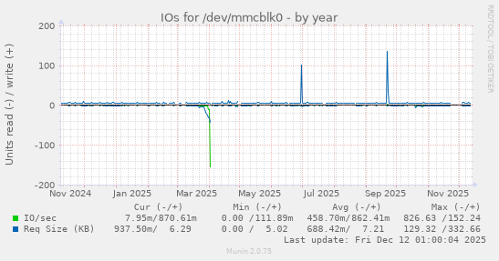 IOs for /dev/mmcblk0