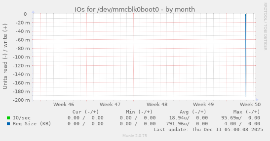 IOs for /dev/mmcblk0boot0
